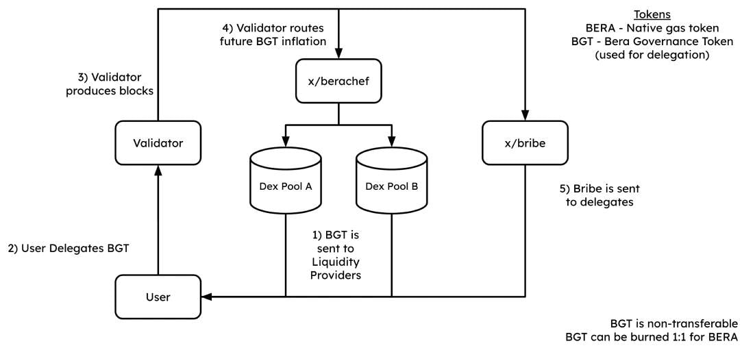 berachain-ecosystem-surges-as-tvl-soars-with-innovative-proof-of-liquidity-model