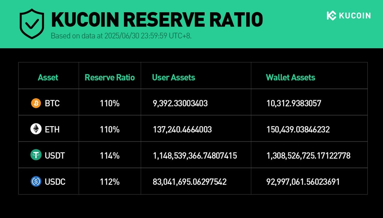 kucoin-passes-32nd-consecutive-por-audit-with-over-114-reserves-backing-user-funds