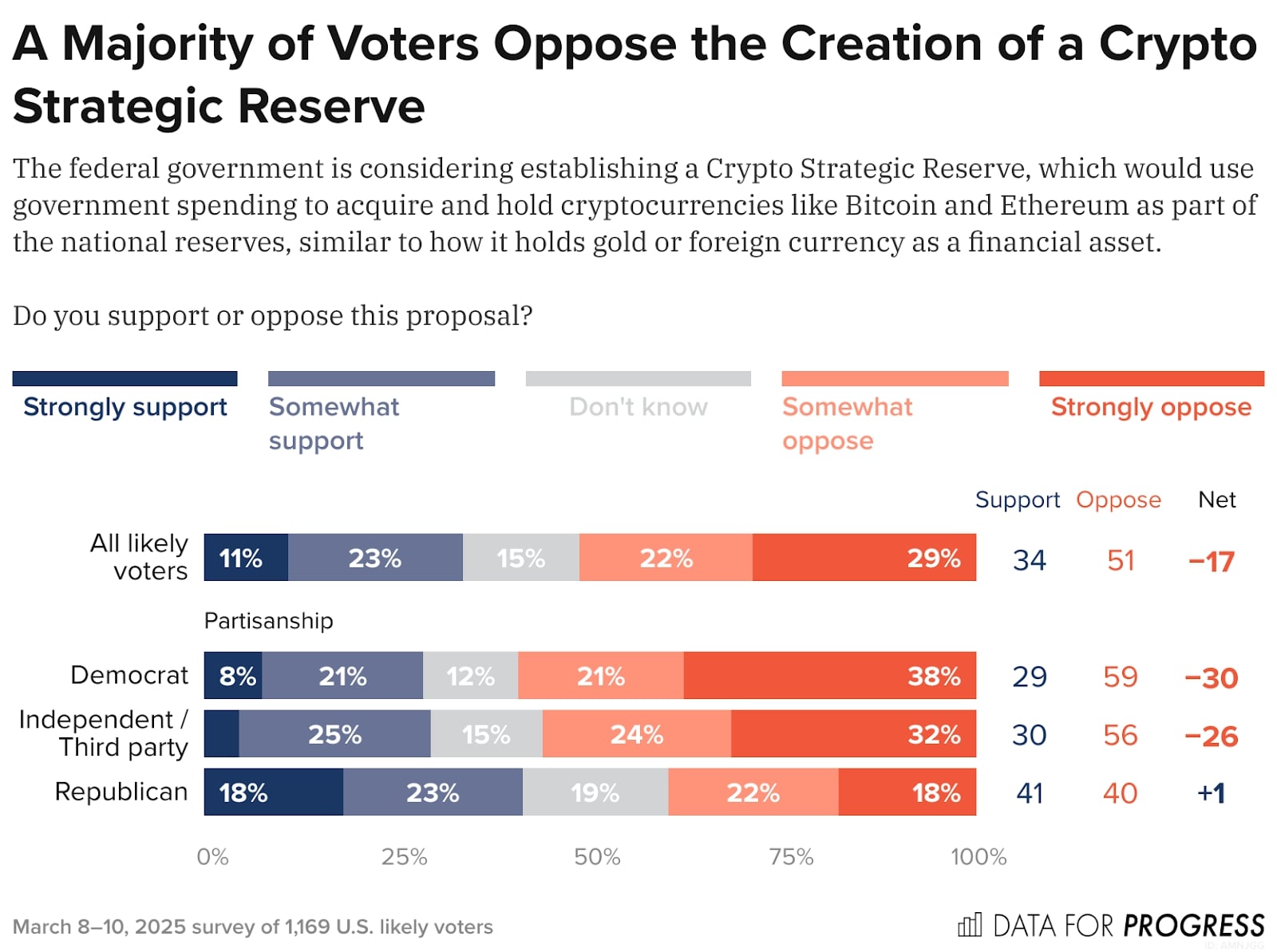 only-10-of-american-voters-show-enthusiasm-for-crypto-investments