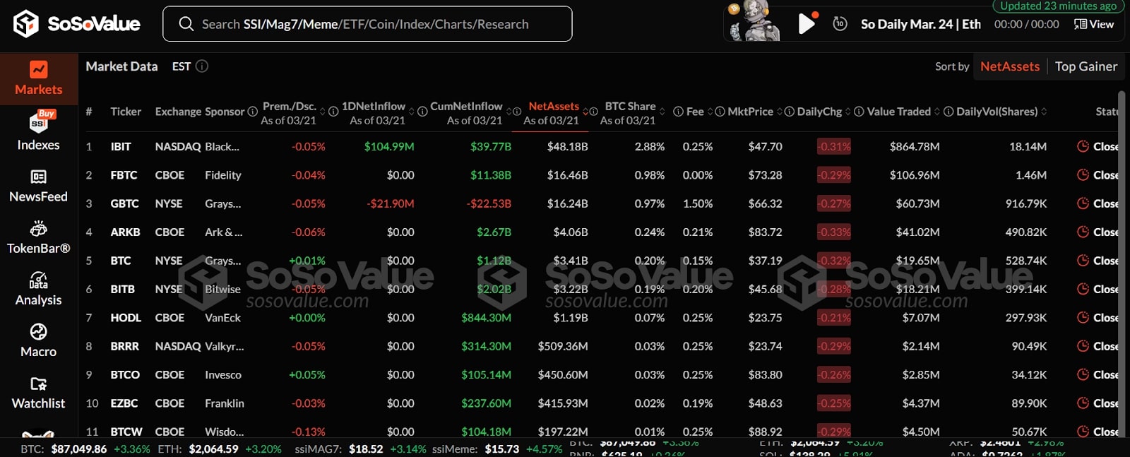 ethereum-etfs-experience-103m-outflow-as-bitcoin-sees-massive-inflows