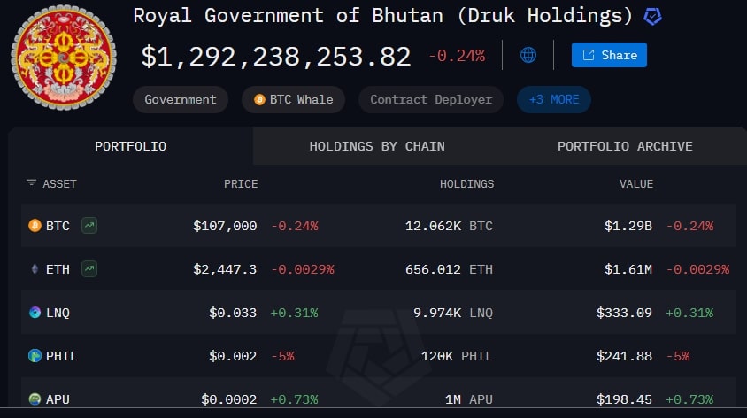 bhutan-secretly-mines-1-3b-in-bitcoin-now-holds-nearly-40-of-its-gdp-in-btc