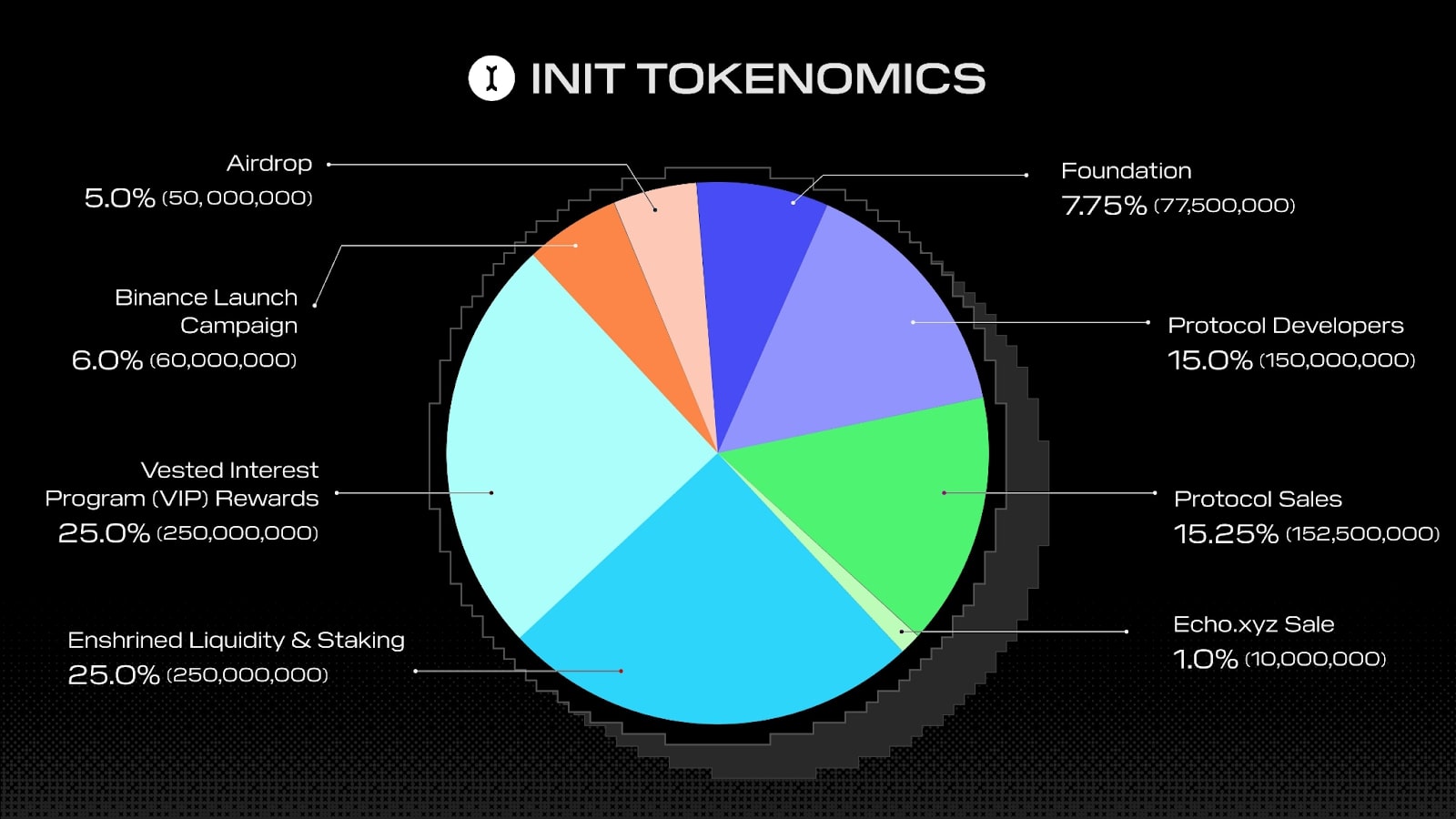 init-tokenomics-breakdown-on-the-launch-of-the-initial-mainnet