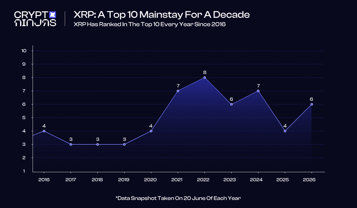 xrp-is-the-only-non‑bitcoin-asset-to-survive-every-single-year