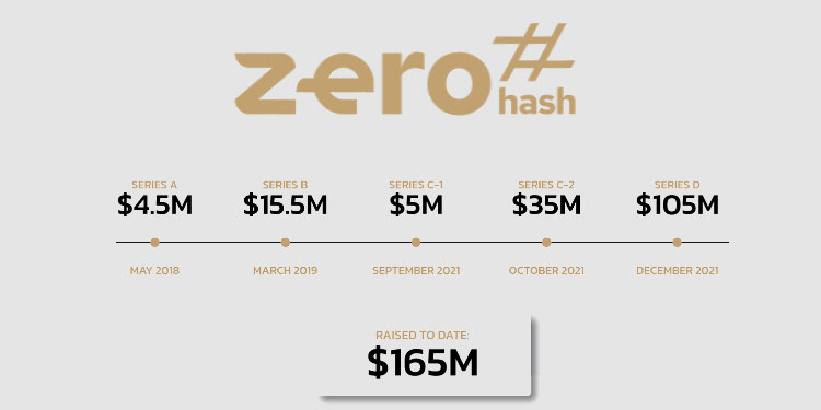 Crypto asset B2B service Zero Hash raises $105M in Series D funding